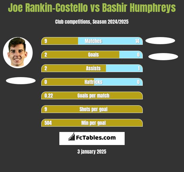 Joe Rankin-Costello vs Bashir Humphreys h2h player stats