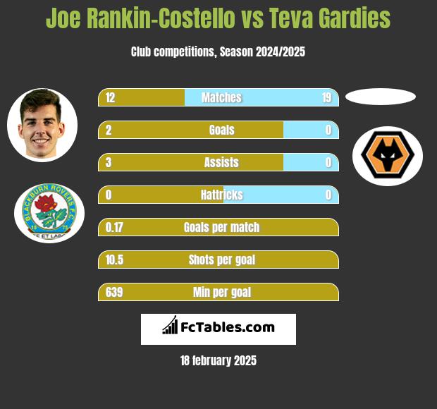 Joe Rankin-Costello vs Teva Gardies h2h player stats