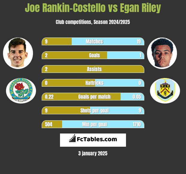 Joe Rankin-Costello vs Egan Riley h2h player stats