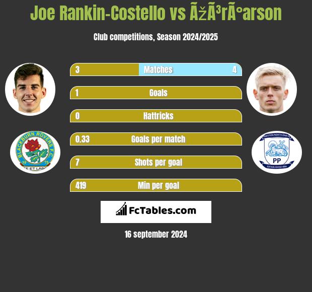 Joe Rankin-Costello vs ÃžÃ³rÃ°arson h2h player stats