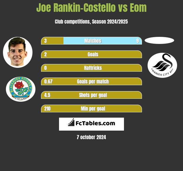 Joe Rankin-Costello vs Eom h2h player stats