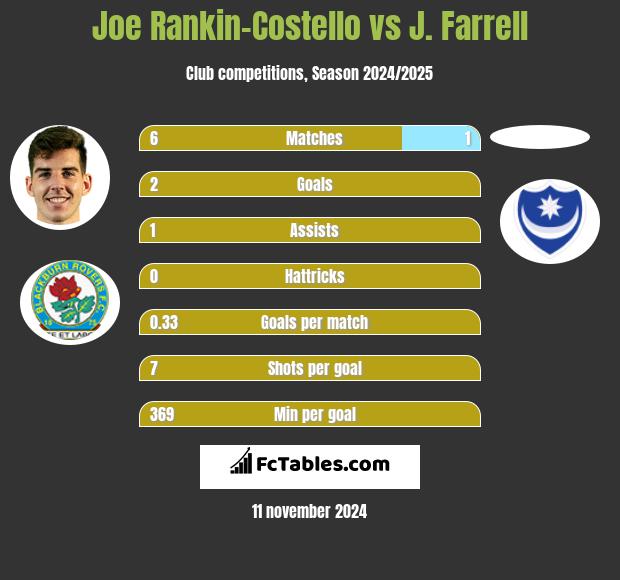 Joe Rankin-Costello vs J. Farrell h2h player stats