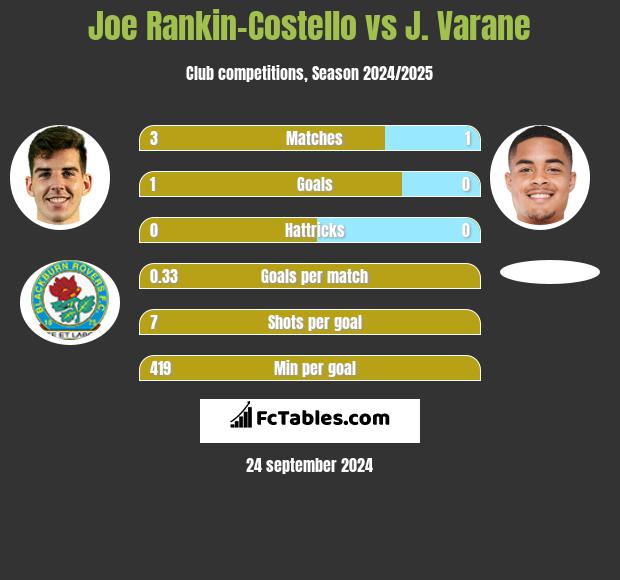 Joe Rankin-Costello vs J. Varane h2h player stats