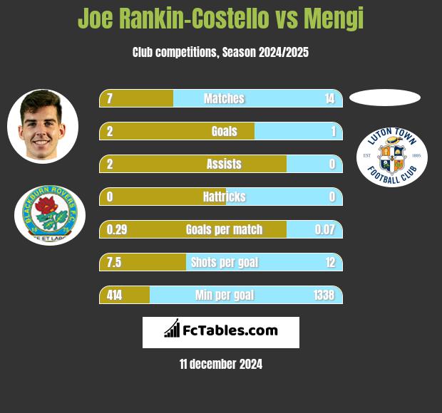 Joe Rankin-Costello vs Mengi h2h player stats