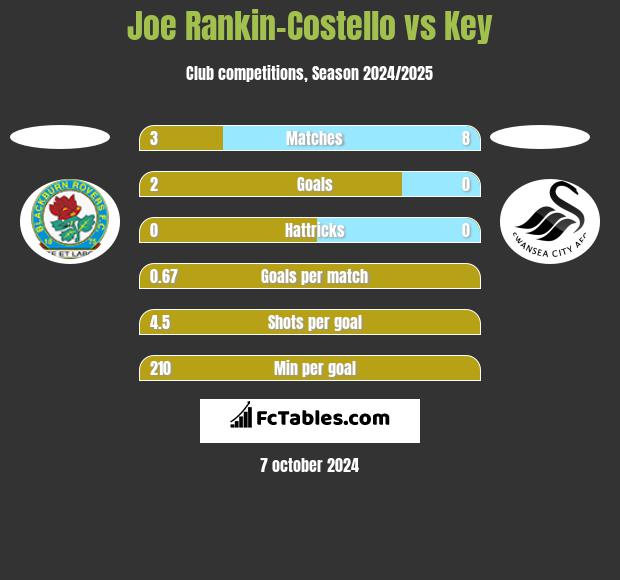 Joe Rankin-Costello vs Key h2h player stats