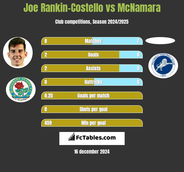 Joe Rankin-Costello vs McNamara h2h player stats