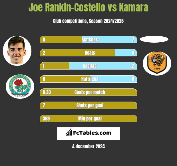 Joe Rankin-Costello vs Kamara h2h player stats