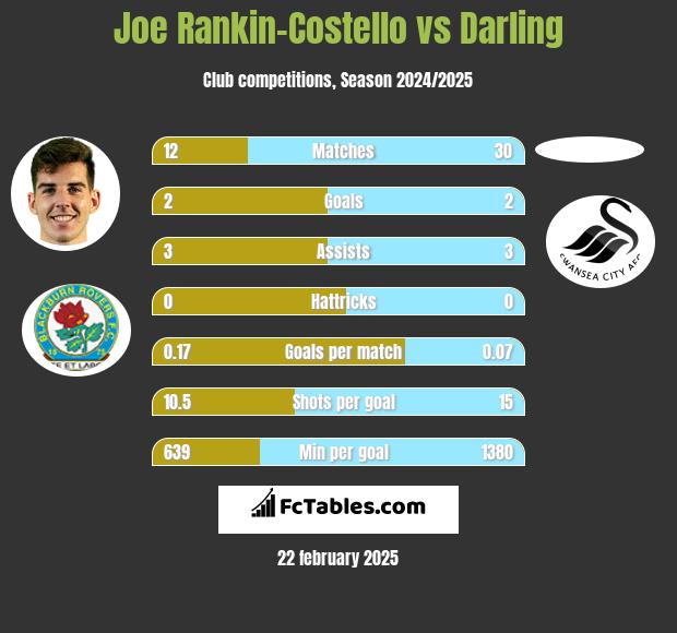 Joe Rankin-Costello vs Darling h2h player stats