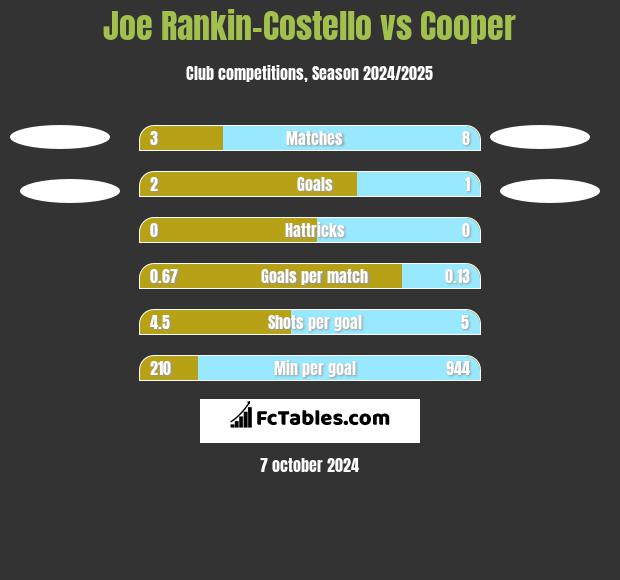 Joe Rankin-Costello vs Cooper h2h player stats