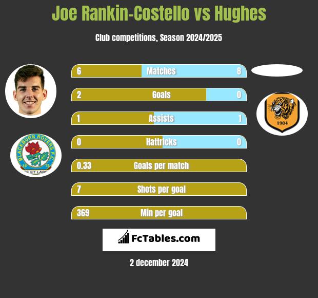 Joe Rankin-Costello vs Hughes h2h player stats