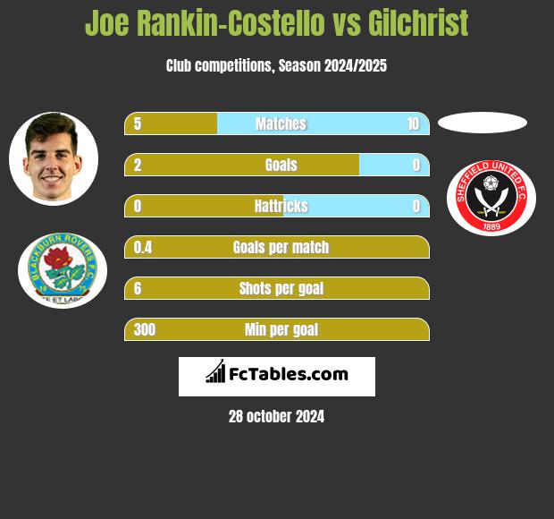 Joe Rankin-Costello vs Gilchrist h2h player stats