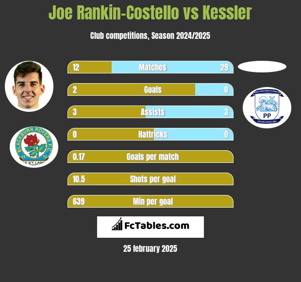 Joe Rankin-Costello vs Kessler h2h player stats