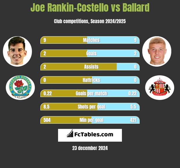 Joe Rankin-Costello vs Ballard h2h player stats