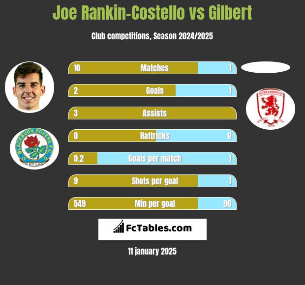 Joe Rankin-Costello vs Gilbert h2h player stats