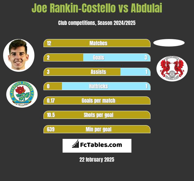 Joe Rankin-Costello vs Abdulai h2h player stats