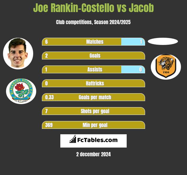 Joe Rankin-Costello vs Jacob h2h player stats