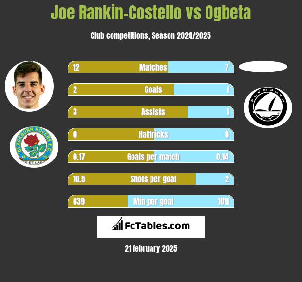 Joe Rankin-Costello vs Ogbeta h2h player stats