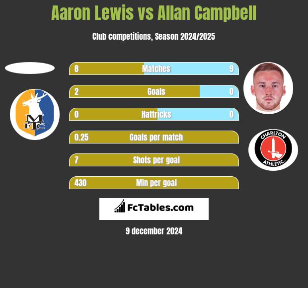 Aaron Lewis vs Allan Campbell h2h player stats