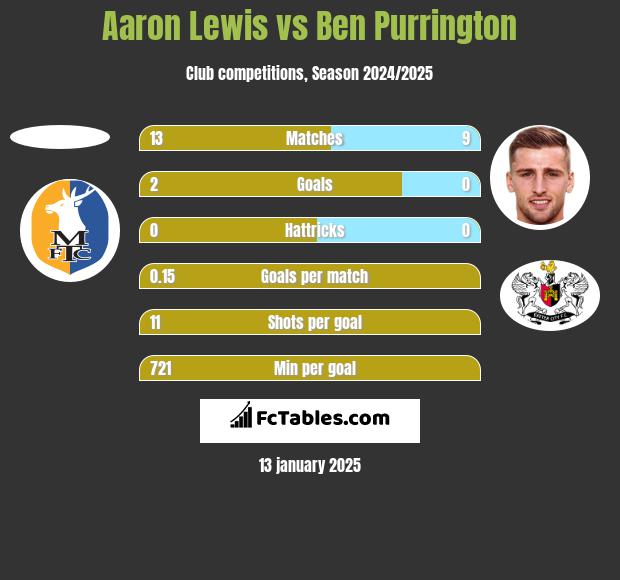 Aaron Lewis vs Ben Purrington h2h player stats