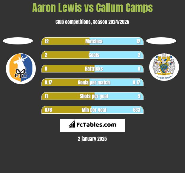 Aaron Lewis vs Callum Camps h2h player stats