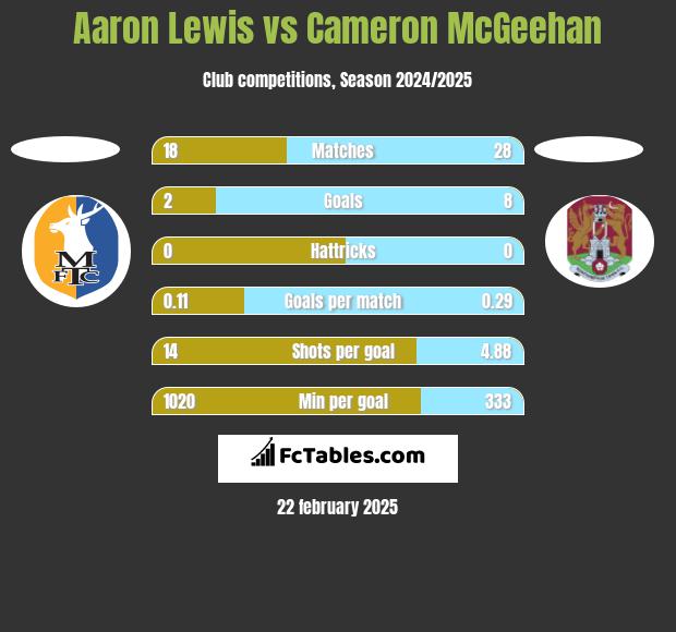 Aaron Lewis vs Cameron McGeehan h2h player stats