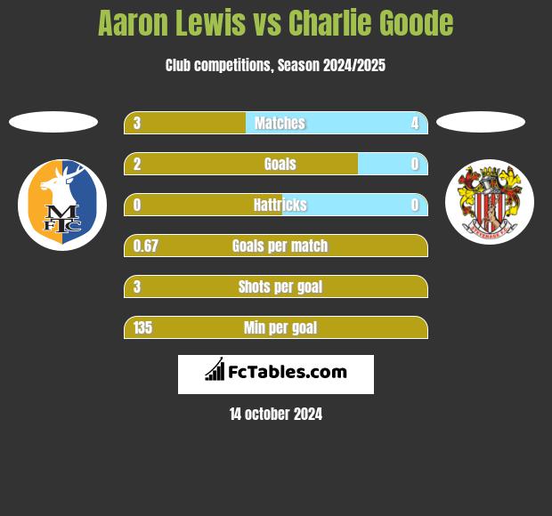 Aaron Lewis vs Charlie Goode h2h player stats