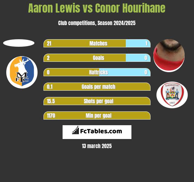 Aaron Lewis vs Conor Hourihane h2h player stats