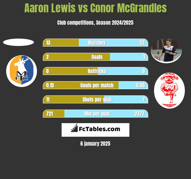 Aaron Lewis vs Conor McGrandles h2h player stats