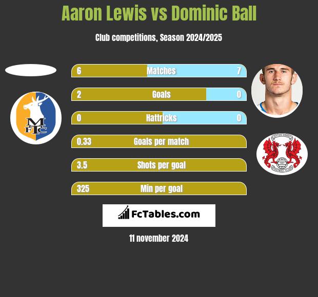 Aaron Lewis vs Dominic Ball h2h player stats