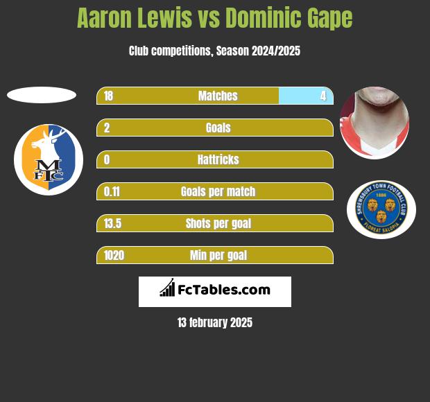 Aaron Lewis vs Dominic Gape h2h player stats