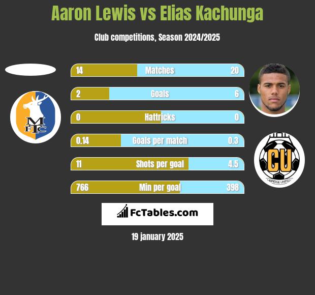 Aaron Lewis vs Elias Kachunga h2h player stats