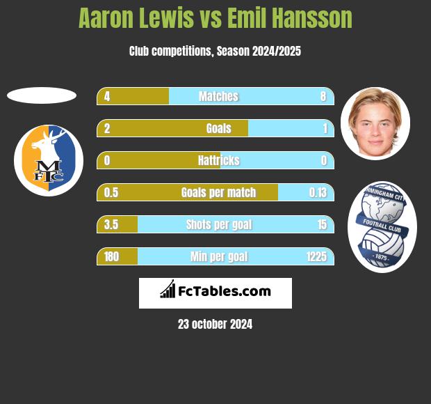 Aaron Lewis vs Emil Hansson h2h player stats