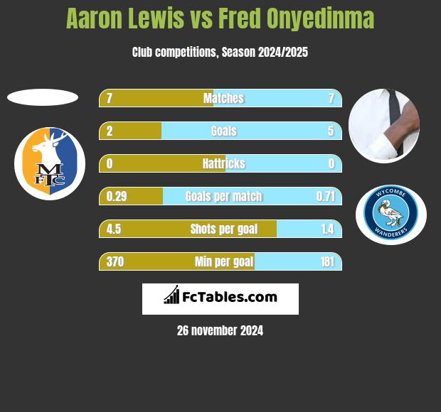 Aaron Lewis vs Fred Onyedinma h2h player stats