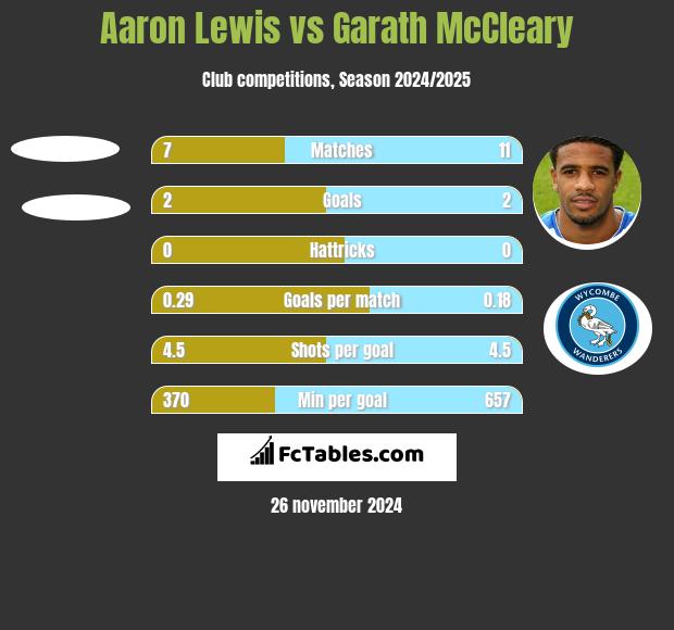 Aaron Lewis vs Garath McCleary h2h player stats