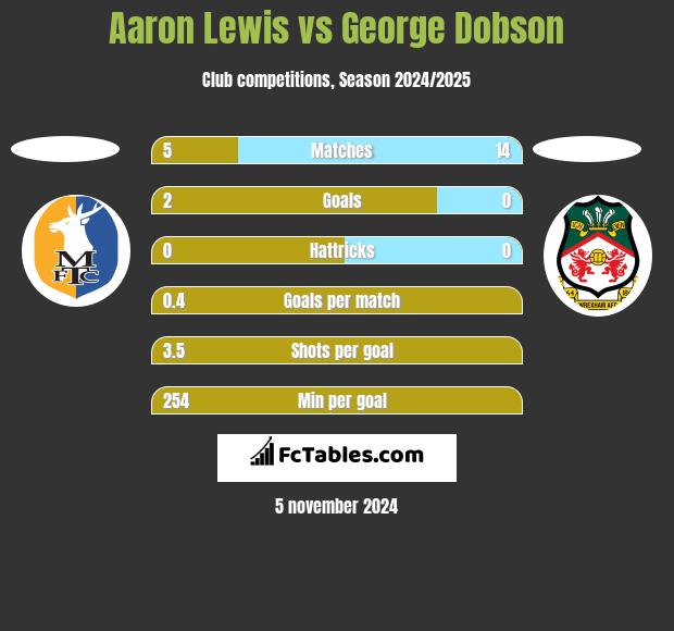 Aaron Lewis vs George Dobson h2h player stats