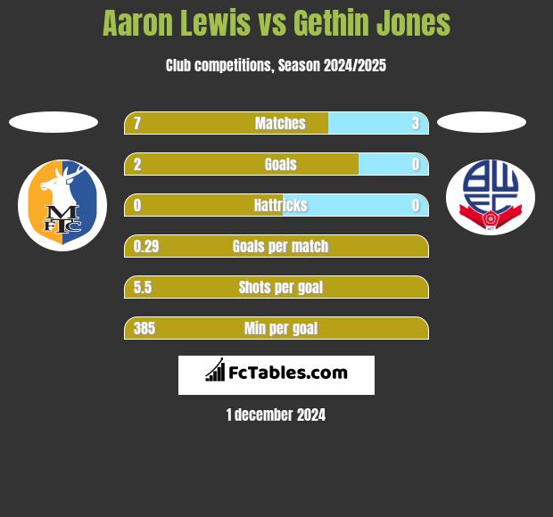 Aaron Lewis vs Gethin Jones h2h player stats