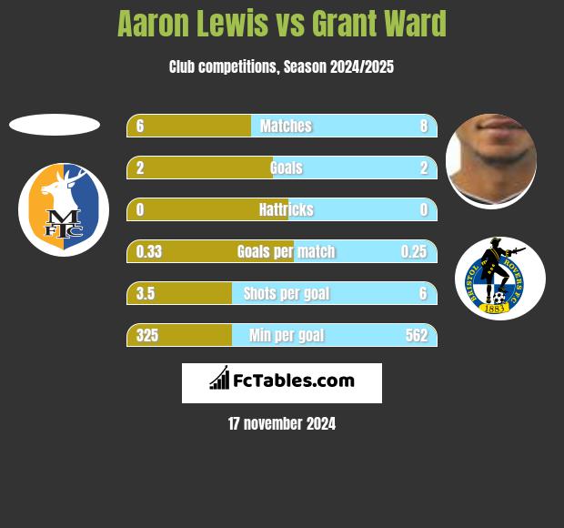 Aaron Lewis vs Grant Ward h2h player stats