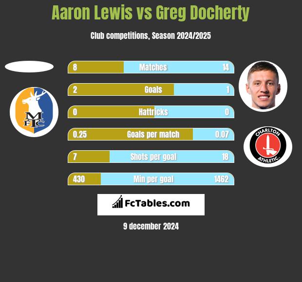 Aaron Lewis vs Greg Docherty h2h player stats