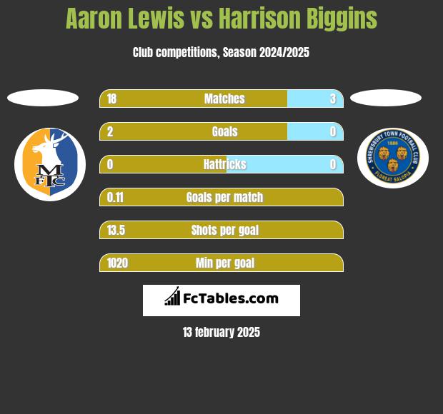 Aaron Lewis vs Harrison Biggins h2h player stats