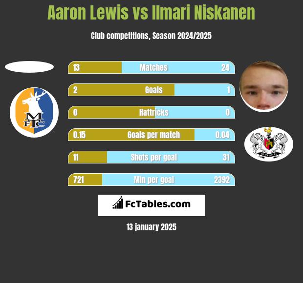 Aaron Lewis vs Ilmari Niskanen h2h player stats