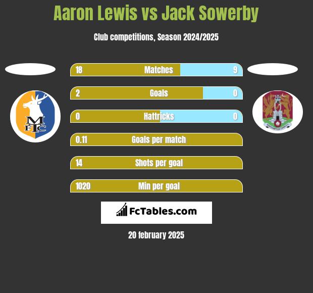 Aaron Lewis vs Jack Sowerby h2h player stats