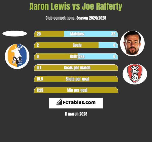 Aaron Lewis vs Joe Rafferty h2h player stats