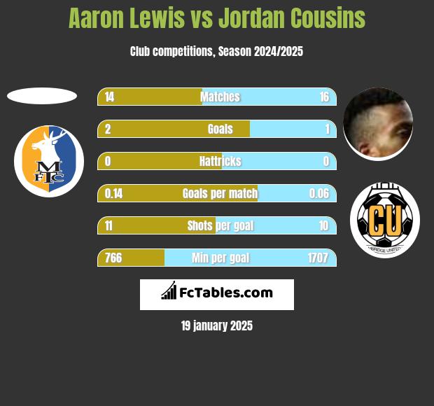 Aaron Lewis vs Jordan Cousins h2h player stats