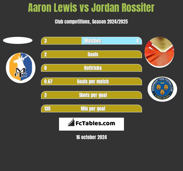 Aaron Lewis vs Jordan Rossiter h2h player stats