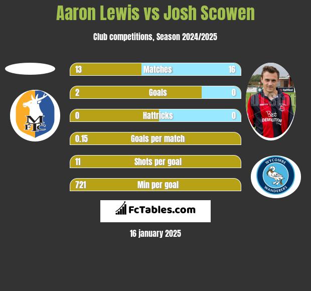 Aaron Lewis vs Josh Scowen h2h player stats