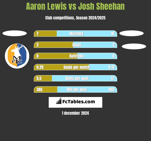 Aaron Lewis vs Josh Sheehan h2h player stats