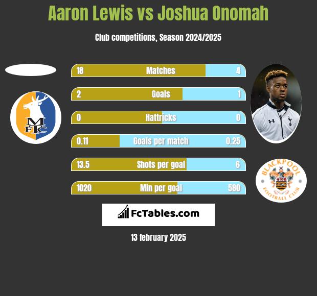 Aaron Lewis vs Joshua Onomah h2h player stats