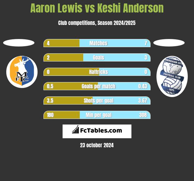 Aaron Lewis vs Keshi Anderson h2h player stats