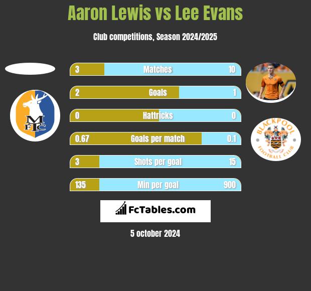 Aaron Lewis vs Lee Evans h2h player stats