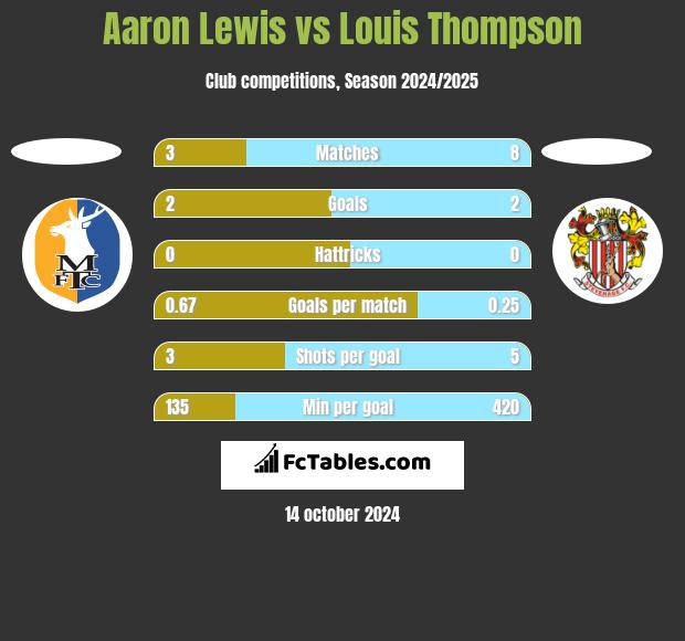 Aaron Lewis vs Louis Thompson h2h player stats